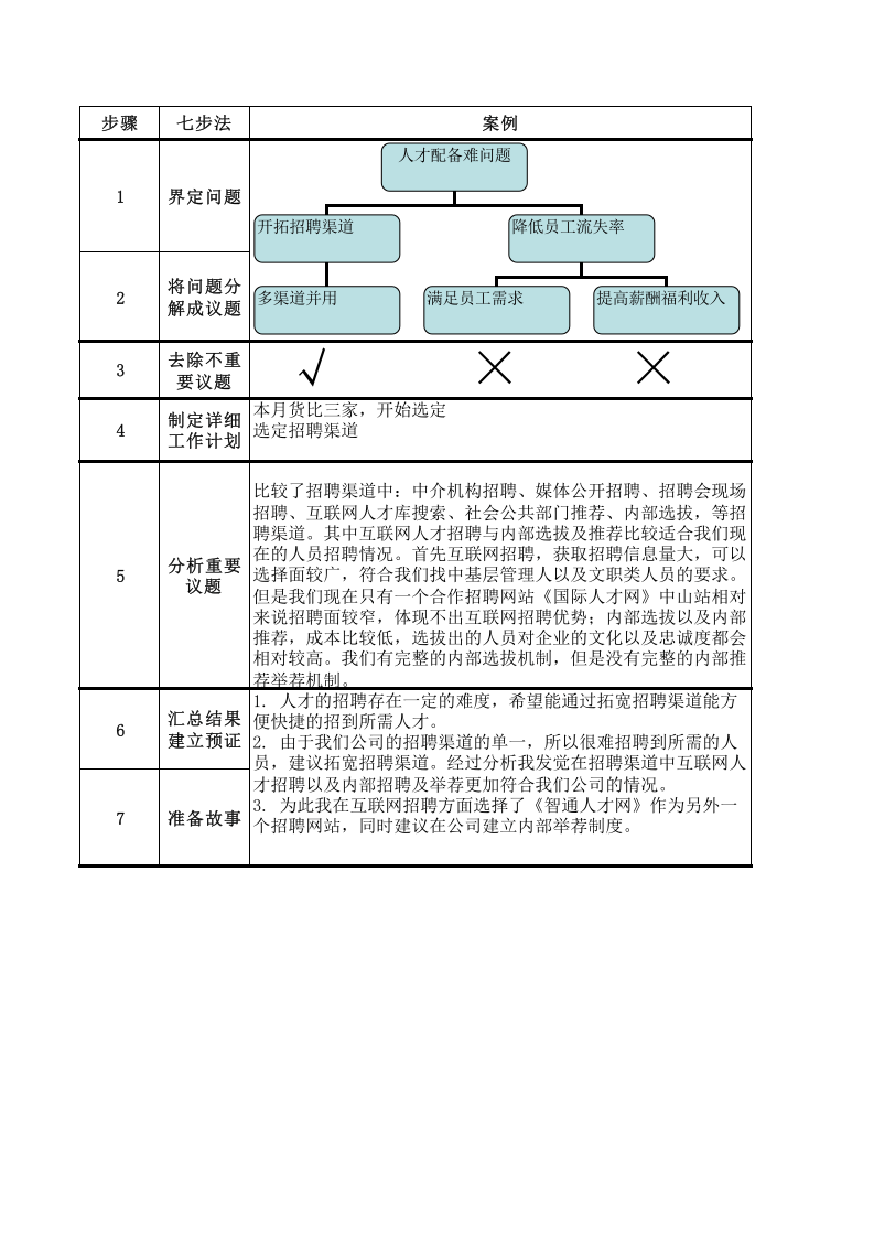 工具之14_七步法分析招聘.xls 第1页