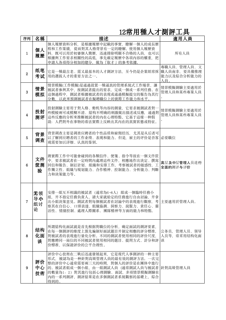 工具之13_12种常用测评工具.xls 第1页