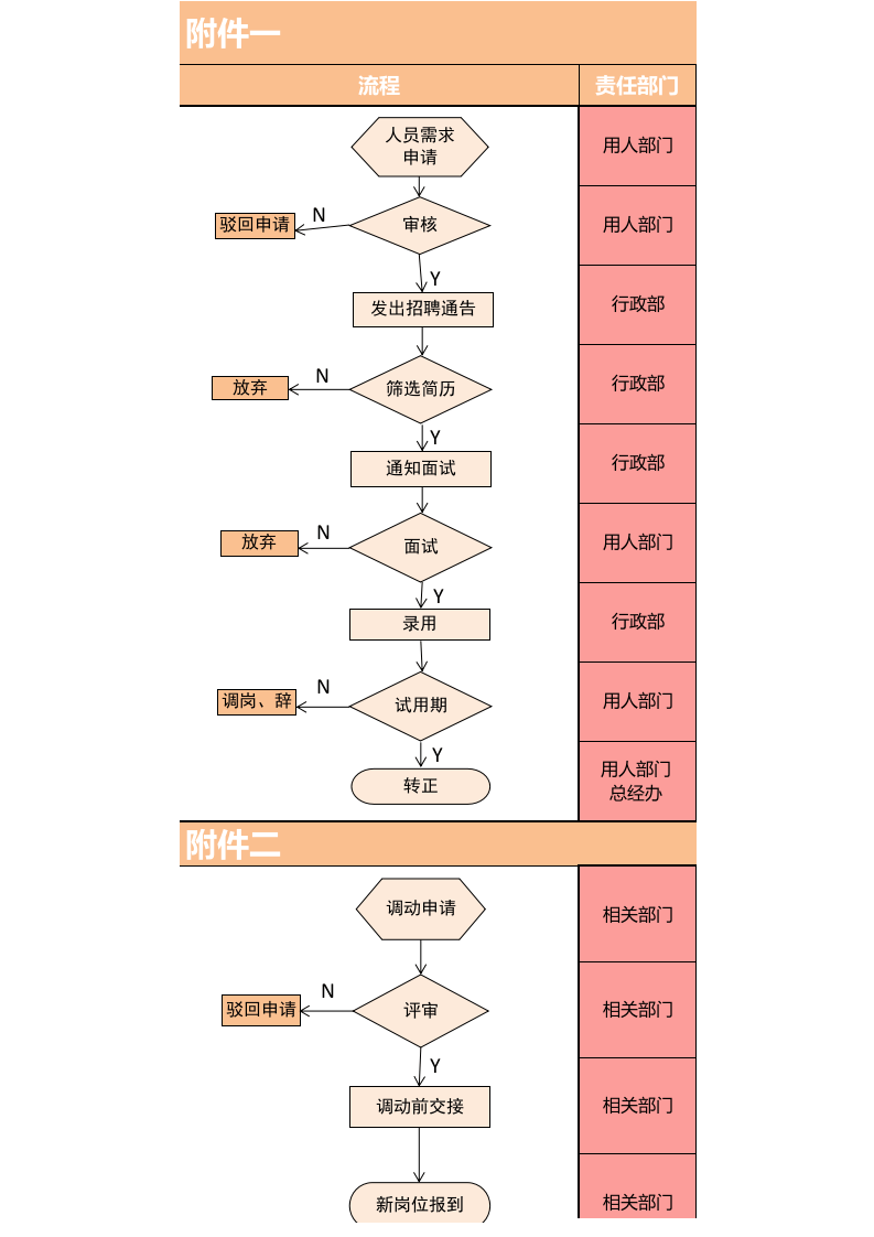 人员招聘调岗离职流程图excel模板表格.xls 第1页