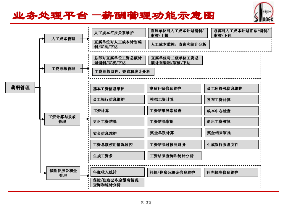 中国石化SAP-HR系统功能培训(薪酬、人工成本培训).ppt 第3页