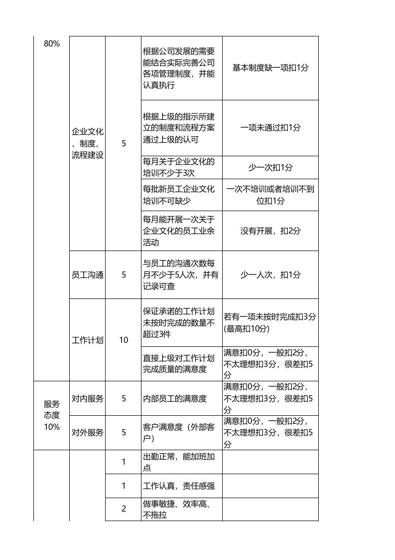 人力资源经理KPI绩效考核.xls 第2页