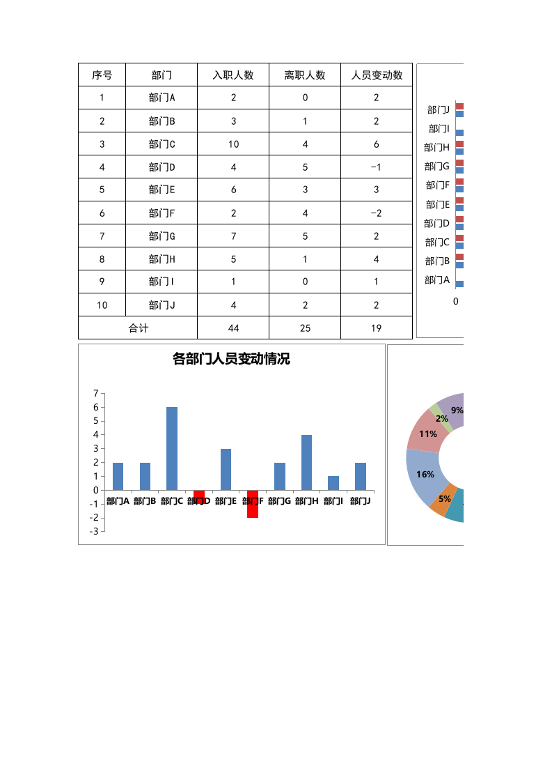 各部门入职与离职人员统计表.xlsx 第1页