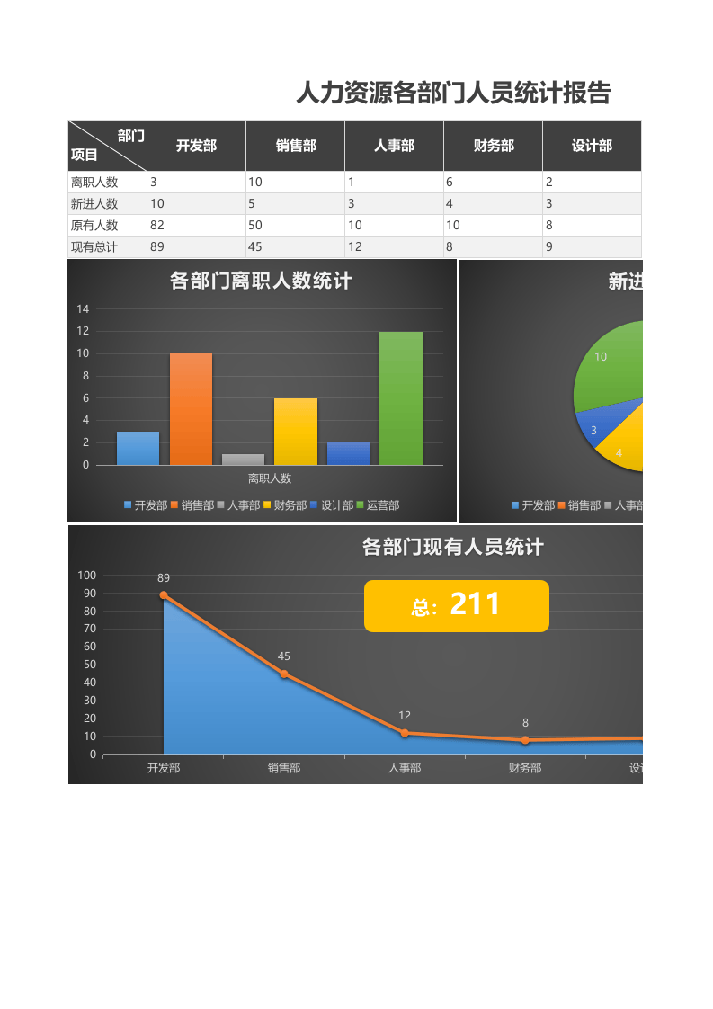 各部门人员统计报告Excel（图表实时预览，更清晰）.xlsx 第1页