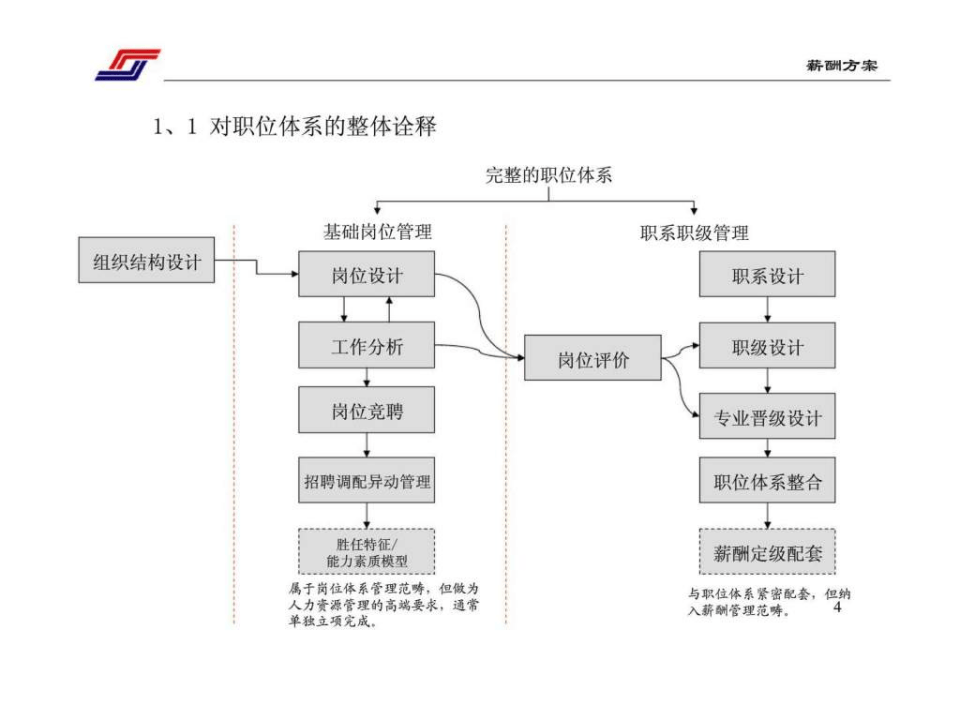 中国北车集团四方车辆研究所薪酬体系设计方案.ppt 第4页
