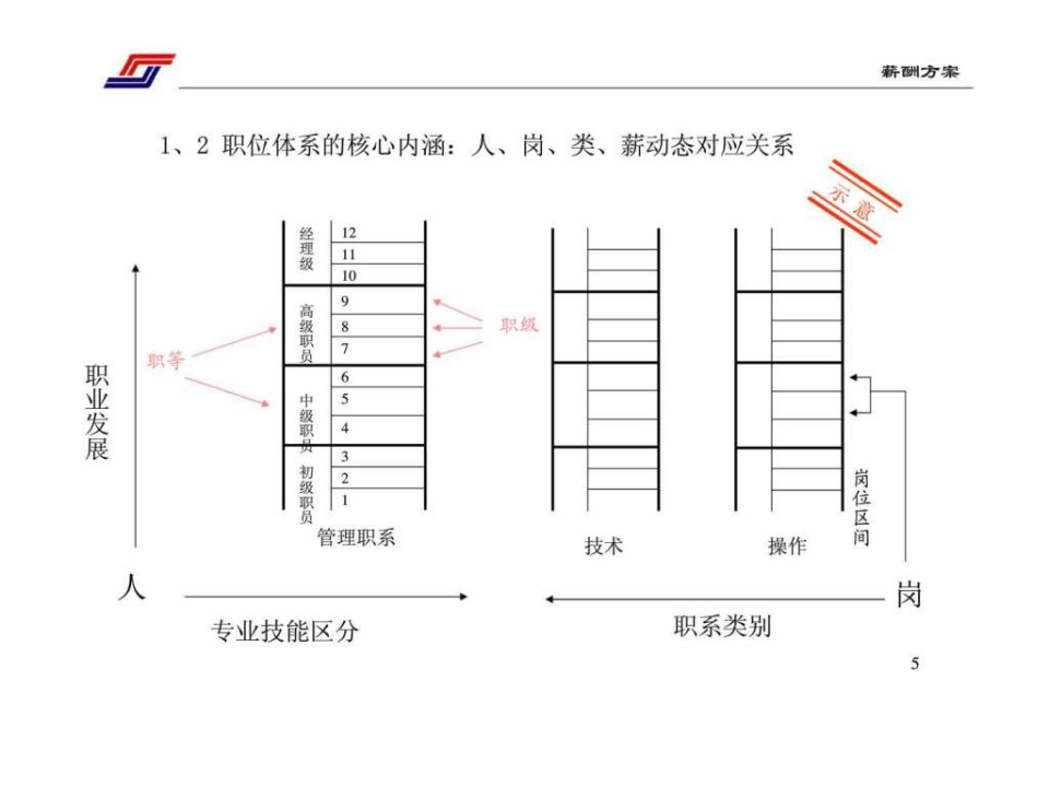 中国北车集团四方车辆研究所薪酬体系设计方案.ppt 第5页