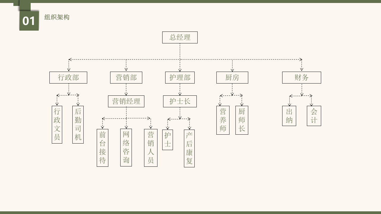 月子会所运营方案.pptx 第4页