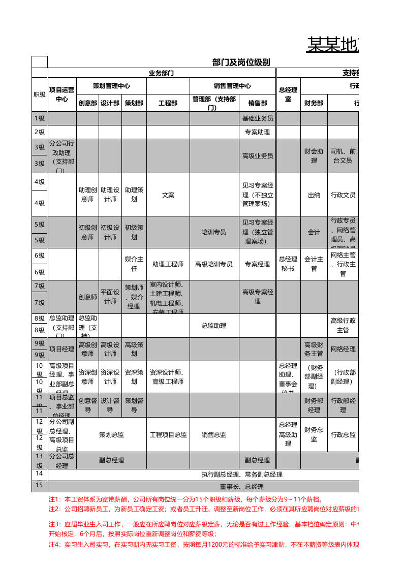 某地产宽带薪资等级表（多岗位，超全面）.xls 第1页