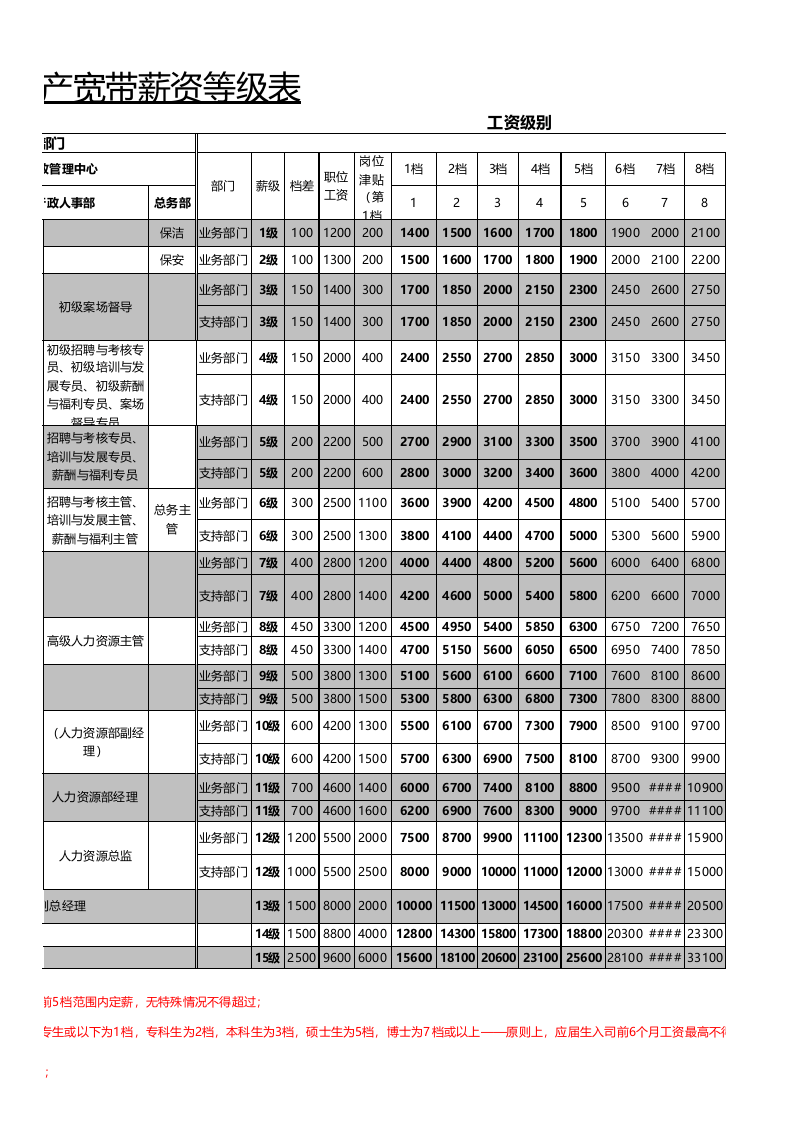 某地产宽带薪资等级表（多岗位，超全面）.xls 第3页