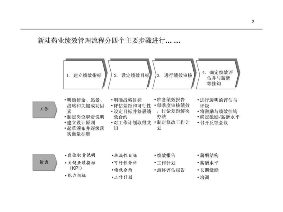 新陆药业绩效管理绩效指标体系设计-82页PPT.ppt 第2页