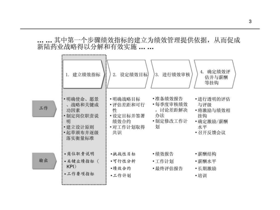 新陆药业绩效管理绩效指标体系设计-82页PPT.ppt 第3页