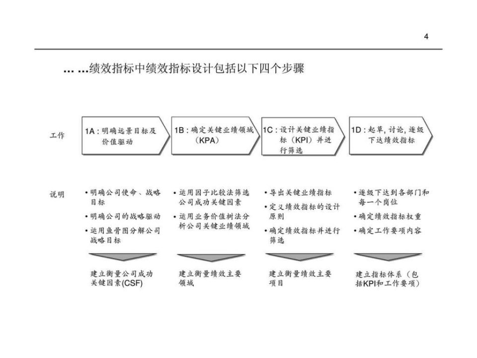新陆药业绩效管理绩效指标体系设计-82页PPT.ppt 第4页