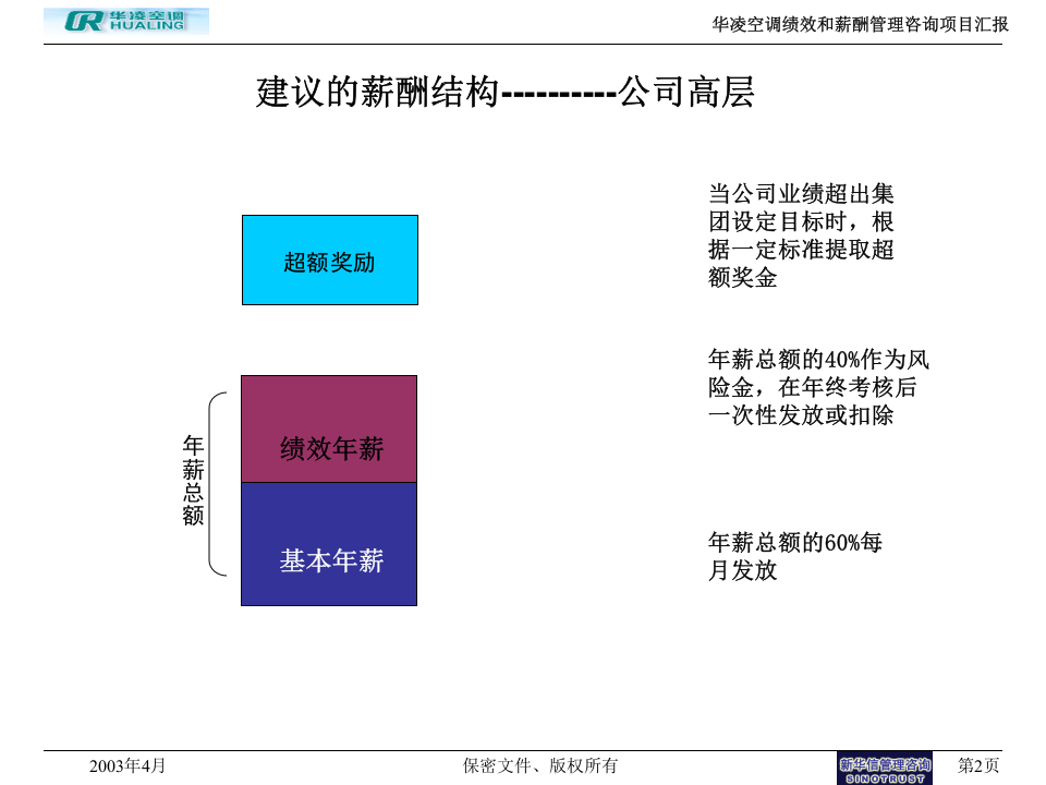 华凌空调薪酬结构及薪酬和考核挂钩方案.ppt 第2页
