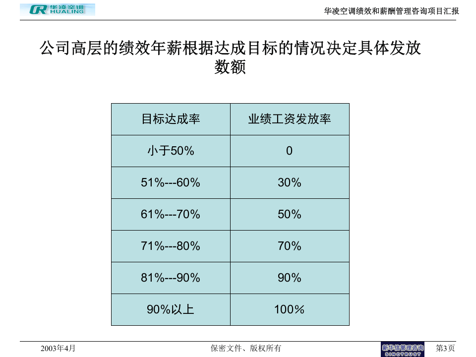 华凌空调薪酬结构及薪酬和考核挂钩方案.ppt 第3页