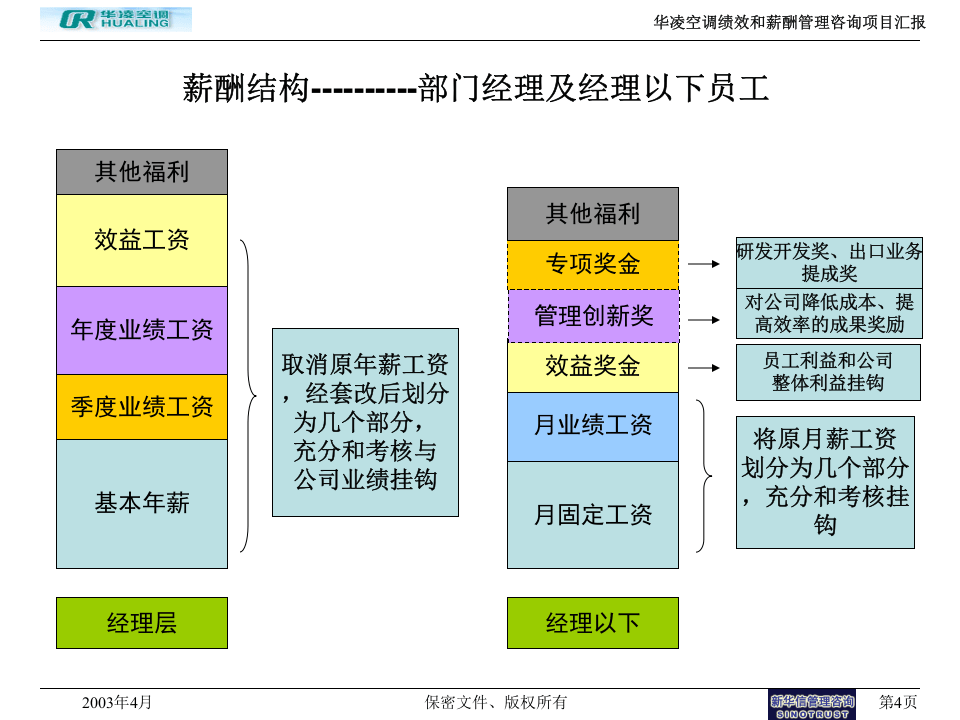 华凌空调薪酬结构及薪酬和考核挂钩方案.ppt 第4页