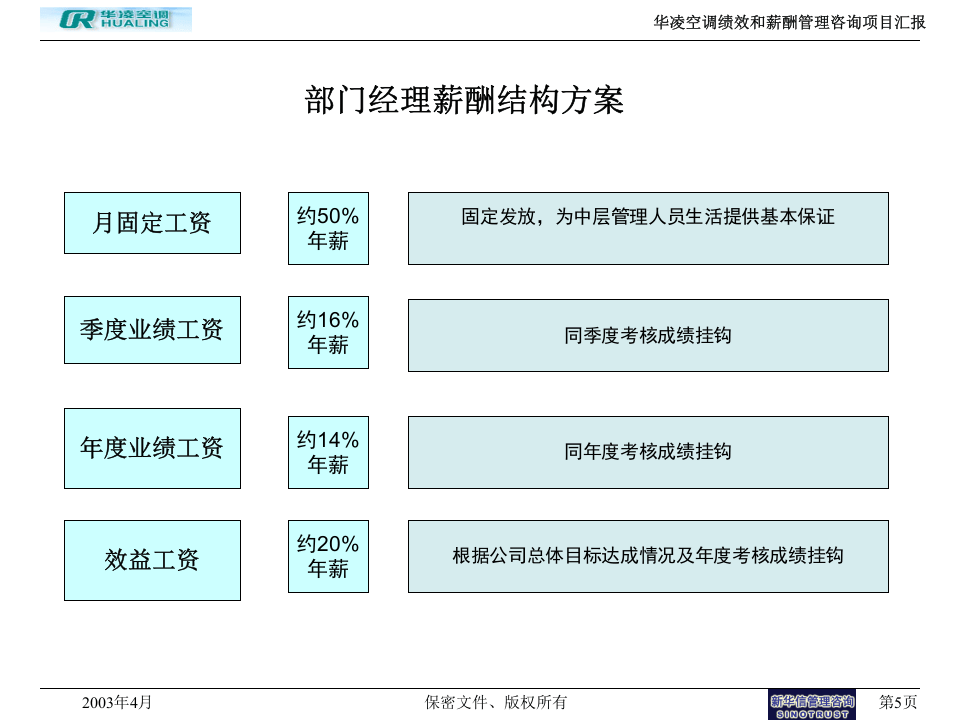 华凌空调薪酬结构及薪酬和考核挂钩方案.ppt 第5页