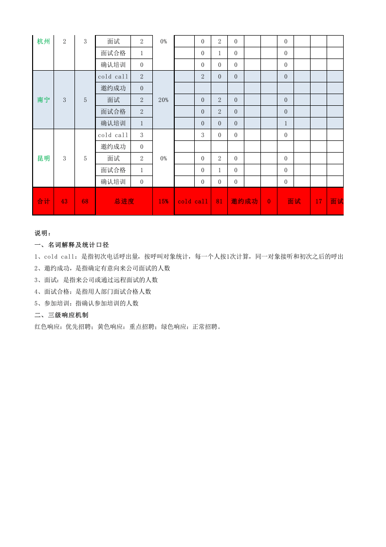 招聘模块部分表单（模板） (1).xls 第2页
