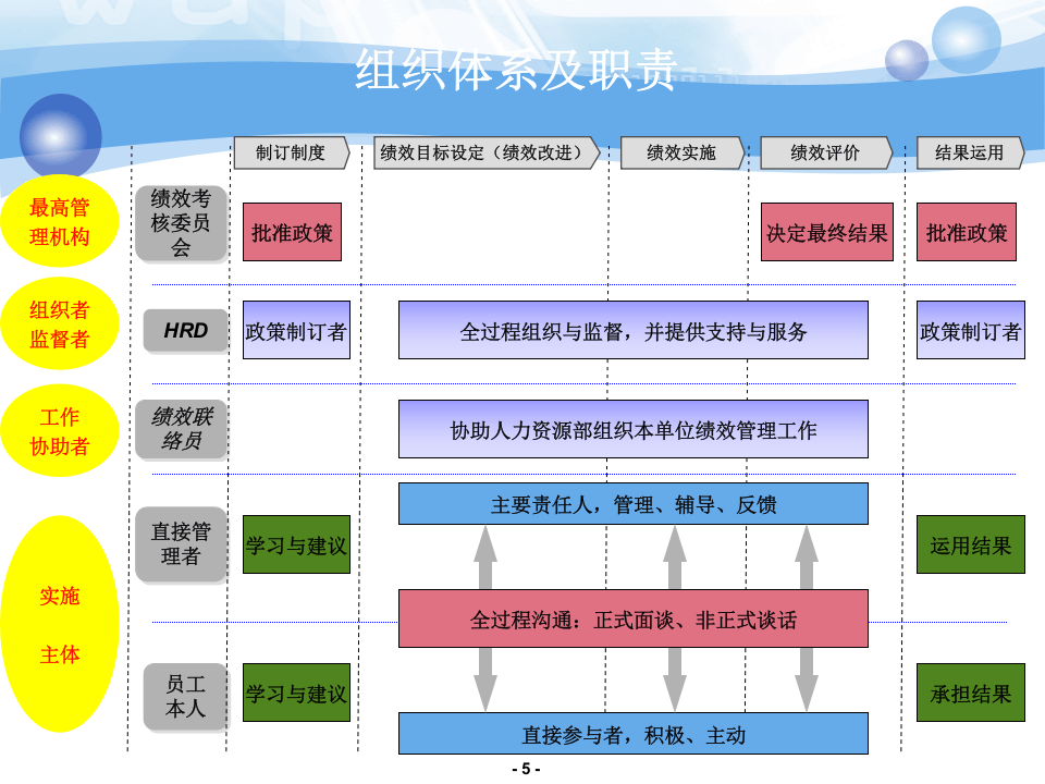 石化公司员工绩效管理手册.ppt 第5页