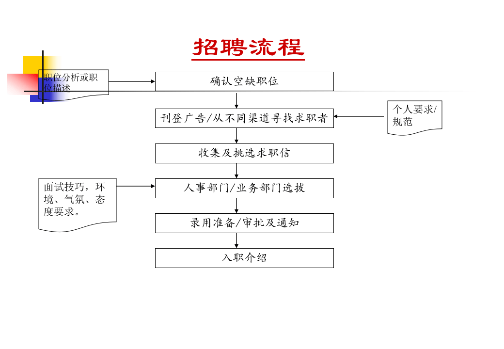 招聘及面试技巧.ppt 第4页