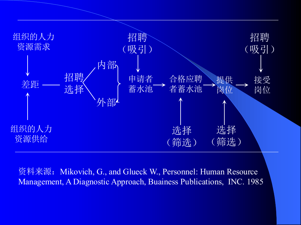 招聘管理专案.ppt 第5页