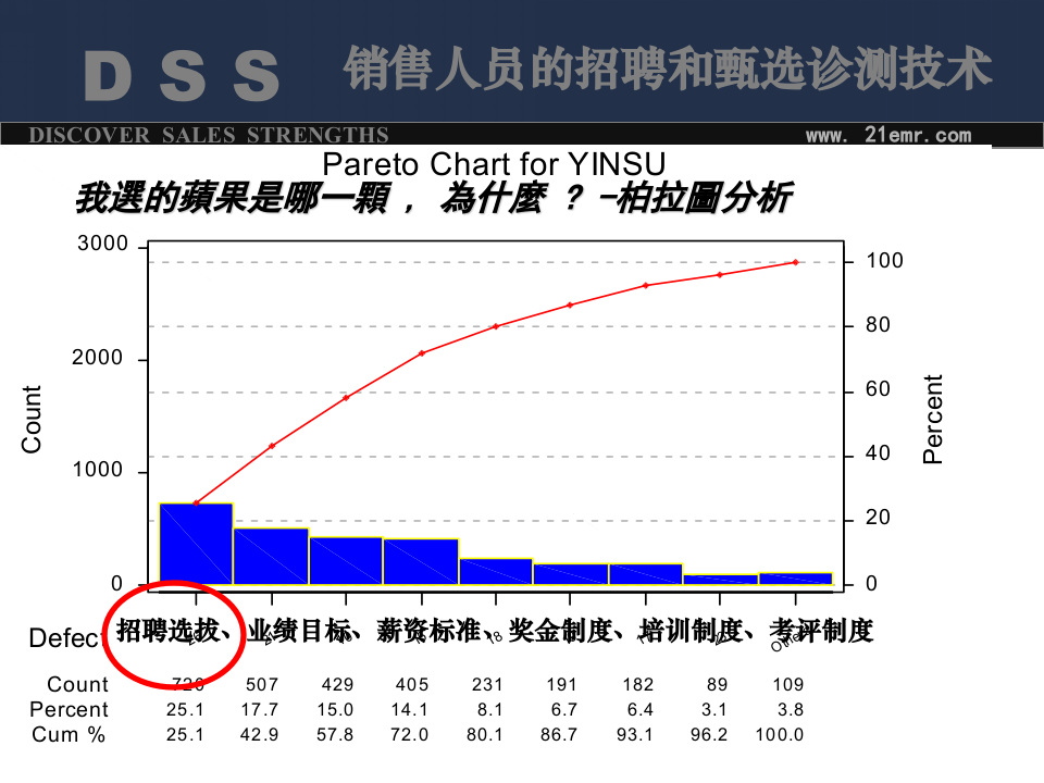 销售人员的招聘和甄选诊测技术.ppt 第4页