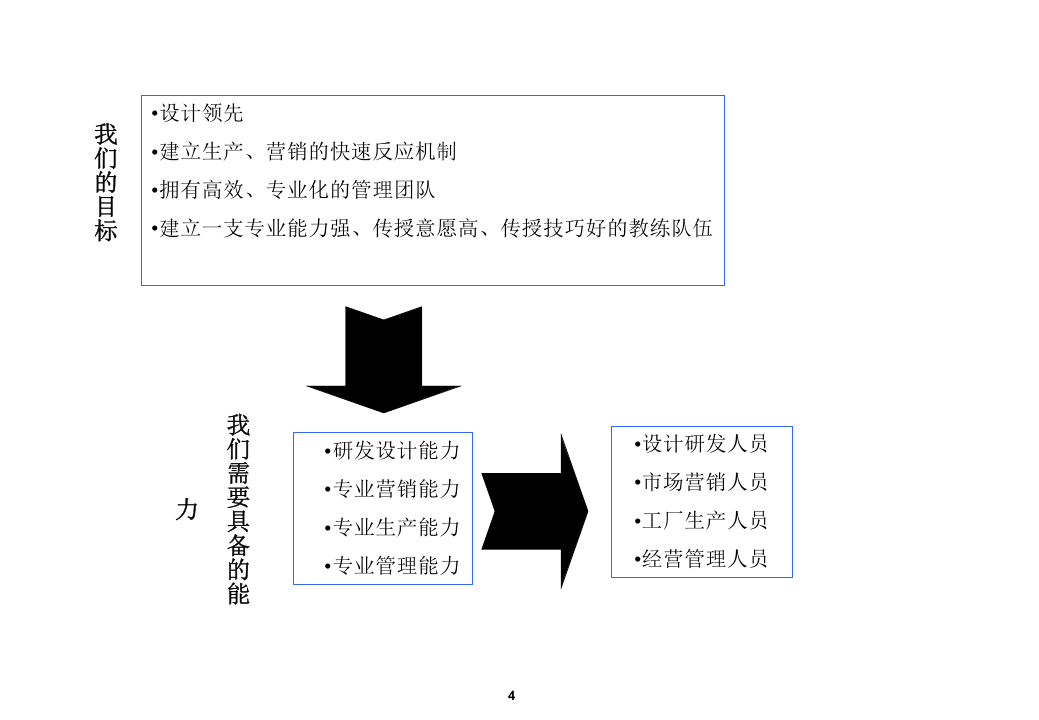 服装公司职位序列.ppt 第4页