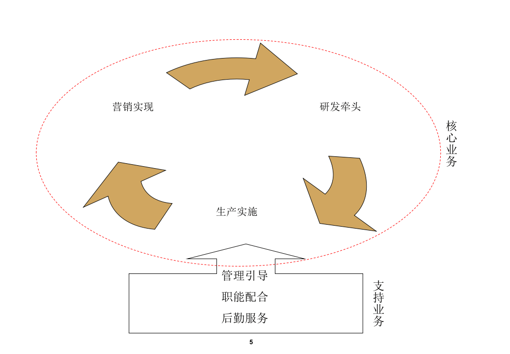 服装公司职位序列.ppt 第5页
