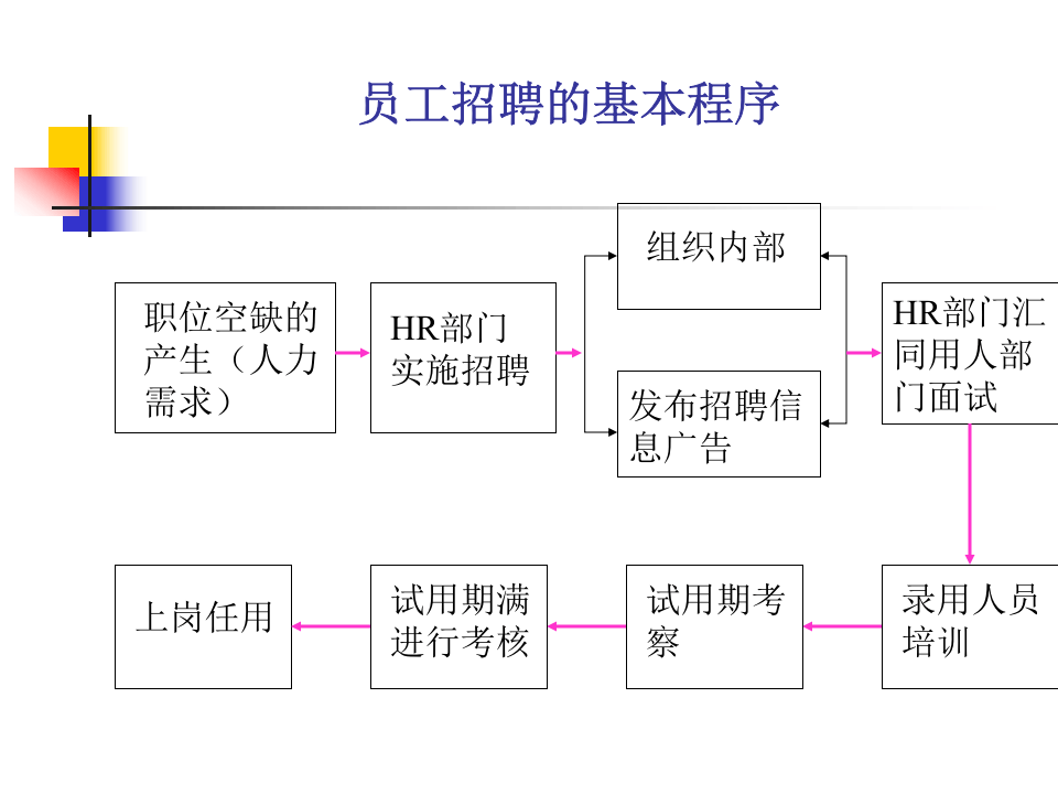 人员吸收&mdash;员工招聘.ppt 第2页