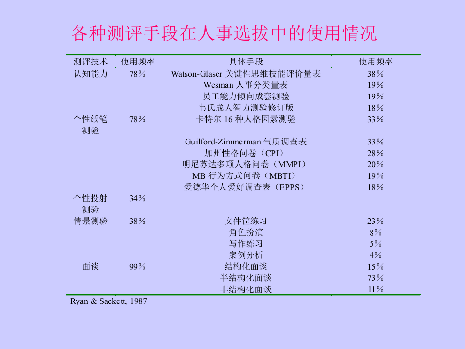 面试在人事选拔中的应用简介.ppt 第2页