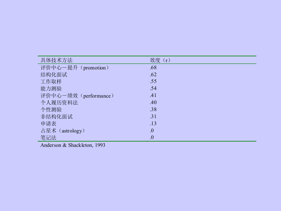 面试在人事选拔中的应用简介.ppt 第4页