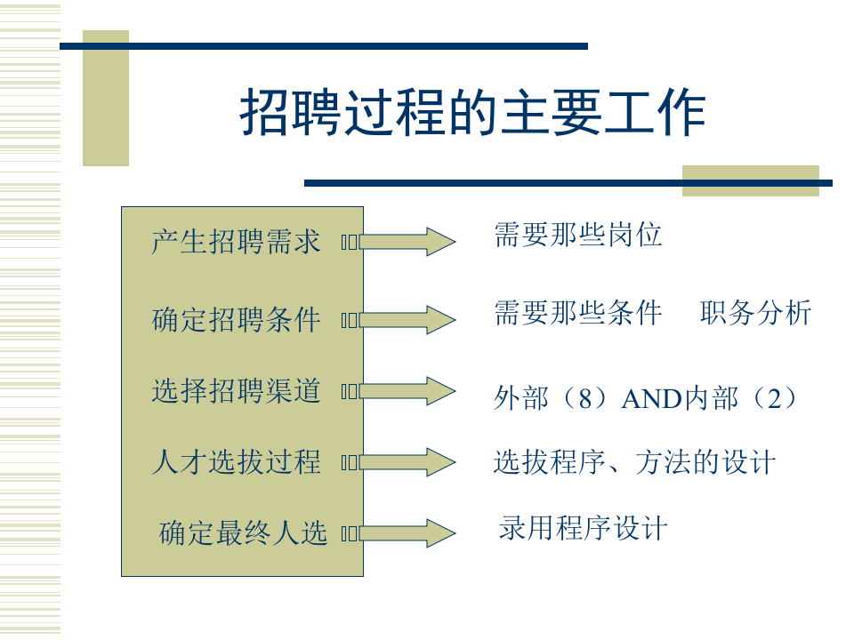结构化面试与一线主管的责任.ppt 第2页