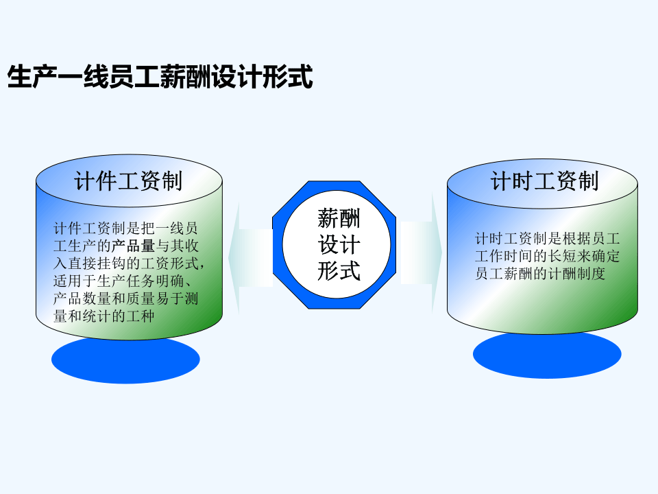 生产一线工人薪酬体系设计(真的不错哦).ppt 第2页