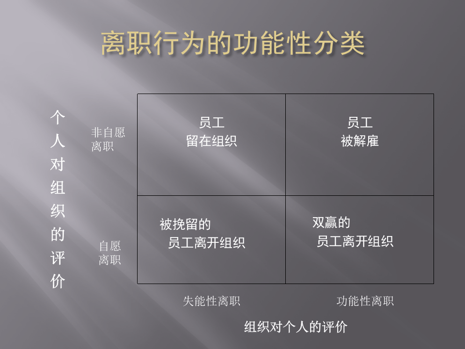 离职管理-员工离职面谈全套实务方案.ppt 第5页