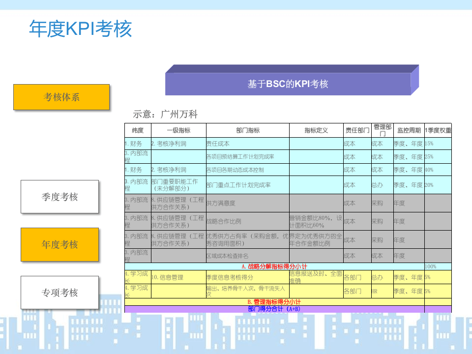 房地产公司绩效考核方法.pptx 第5页