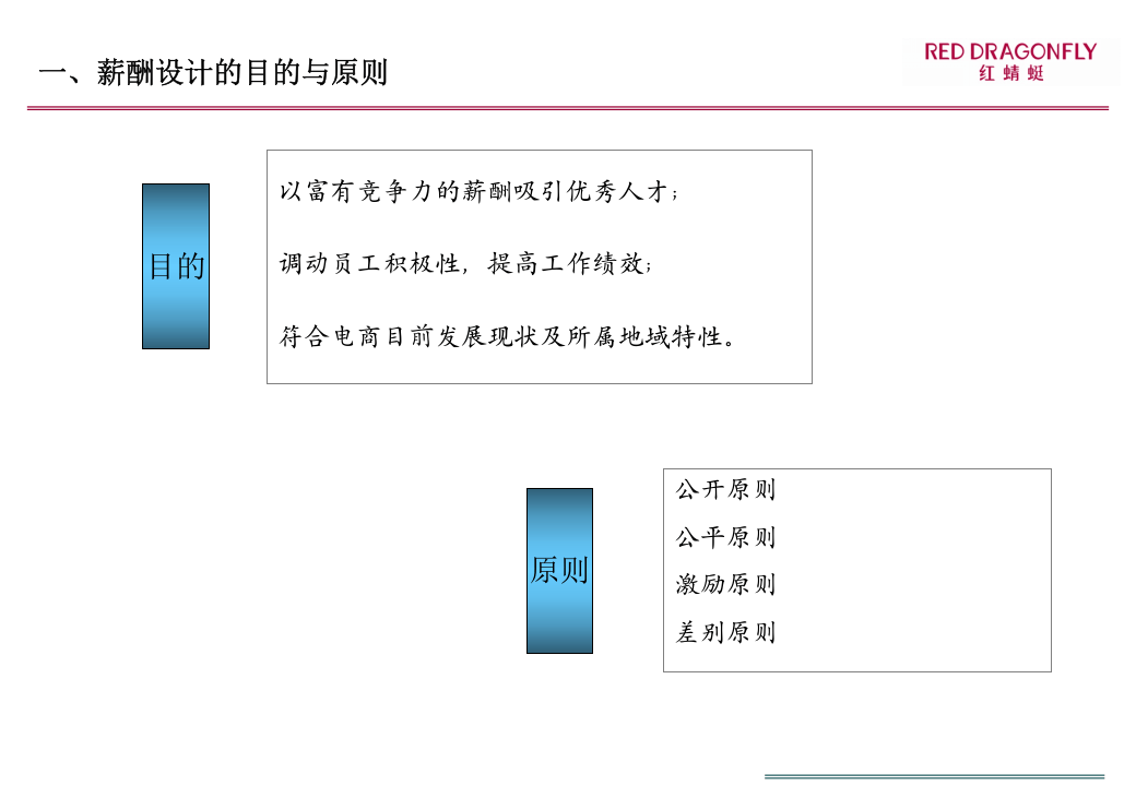 2019年最新-2019年电子商务薪酬设计方案0-精选文档.ppt 第2页