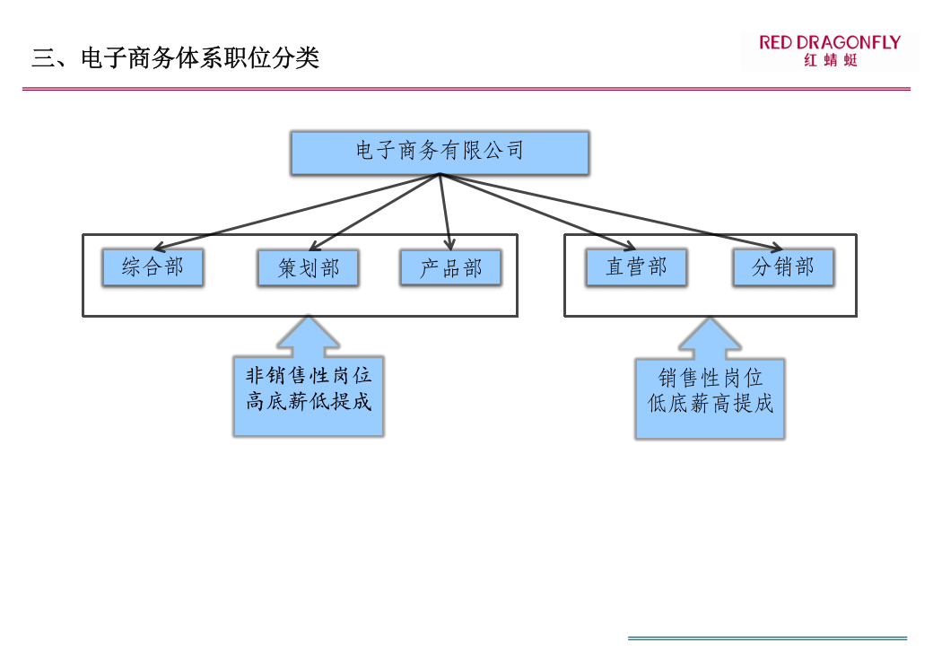 2019年最新-2019年电子商务薪酬设计方案0-精选文档.ppt 第3页