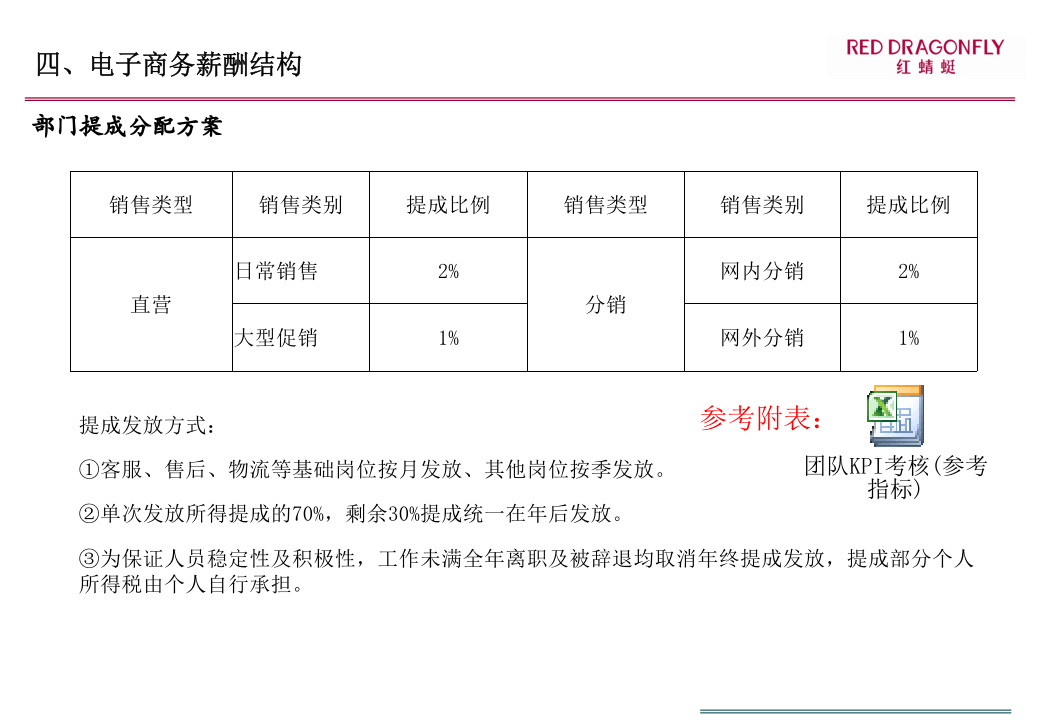 2019年最新-2019年电子商务薪酬设计方案0-精选文档.ppt 第5页