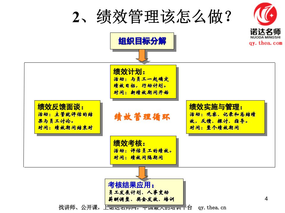 2019-金融类企业的绩效管理与薪酬管理-文档资料.ppt 第4页