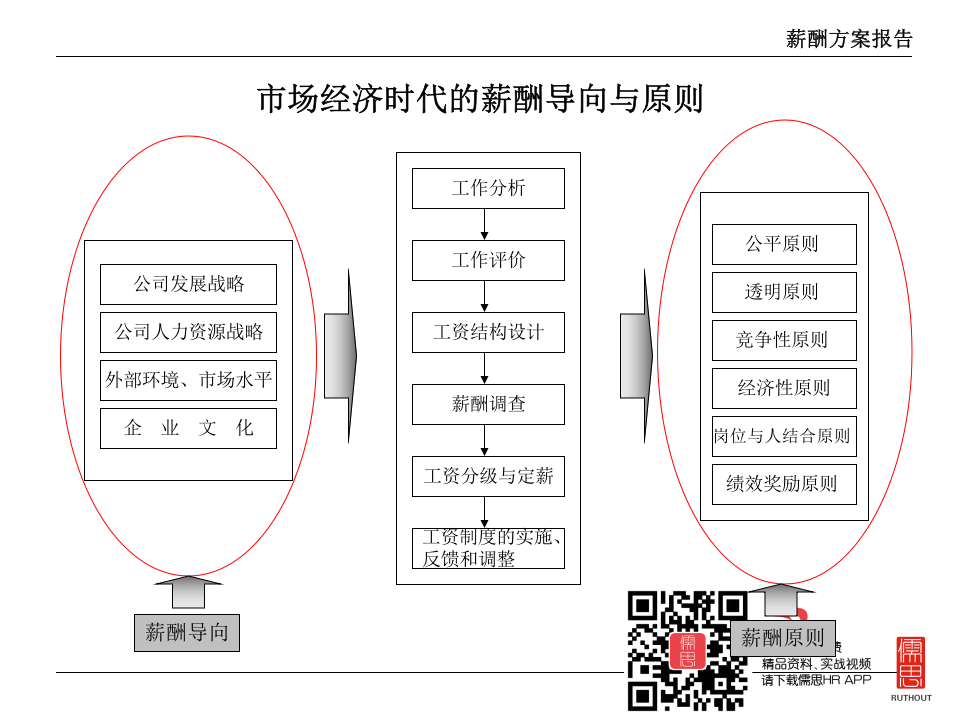 &times;&times;设计研究院薪酬设计报告..ppt 第4页
