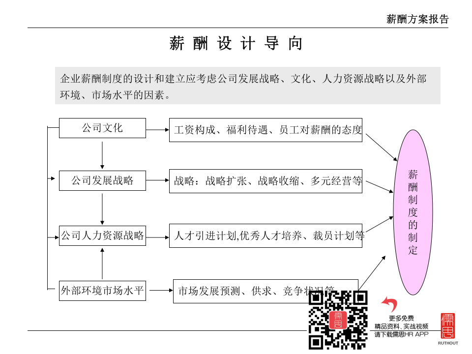&times;&times;设计研究院薪酬设计报告..ppt 第5页
