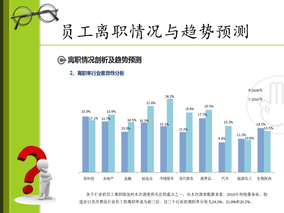 员工离职原因分析与解决方案（109页PPT）.ppt 第5页