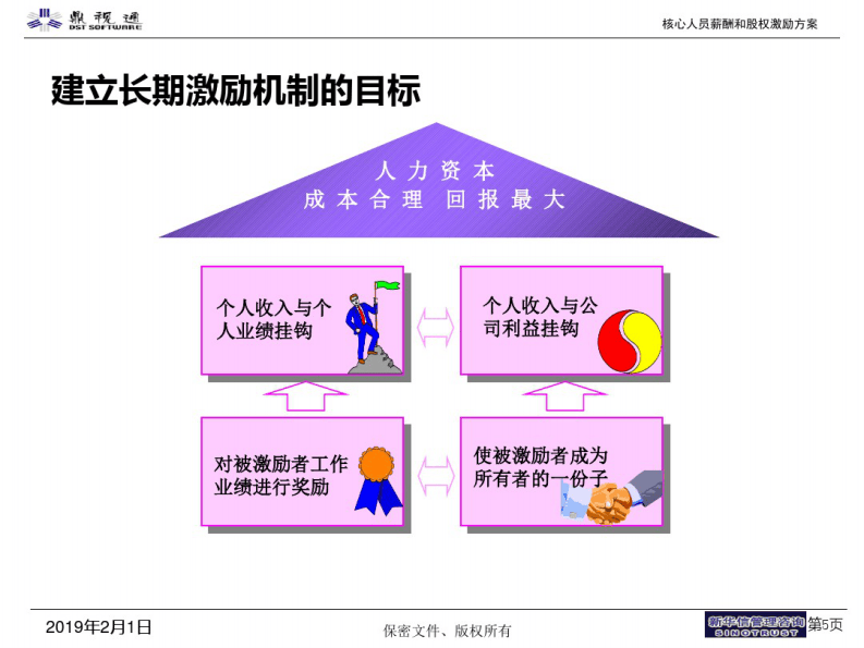 某软件技术公司核心人员薪酬和股权激励方案(PPT41张).pdf 第5页