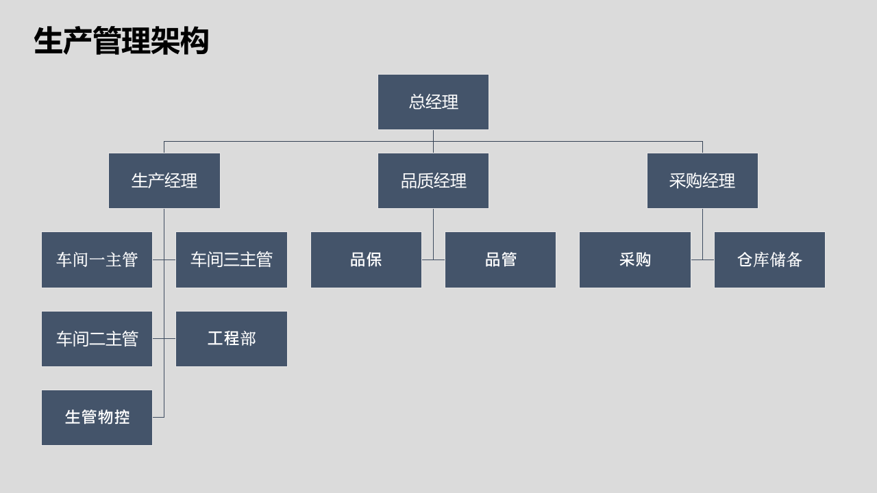 组织架构与规划.pptx 第5页