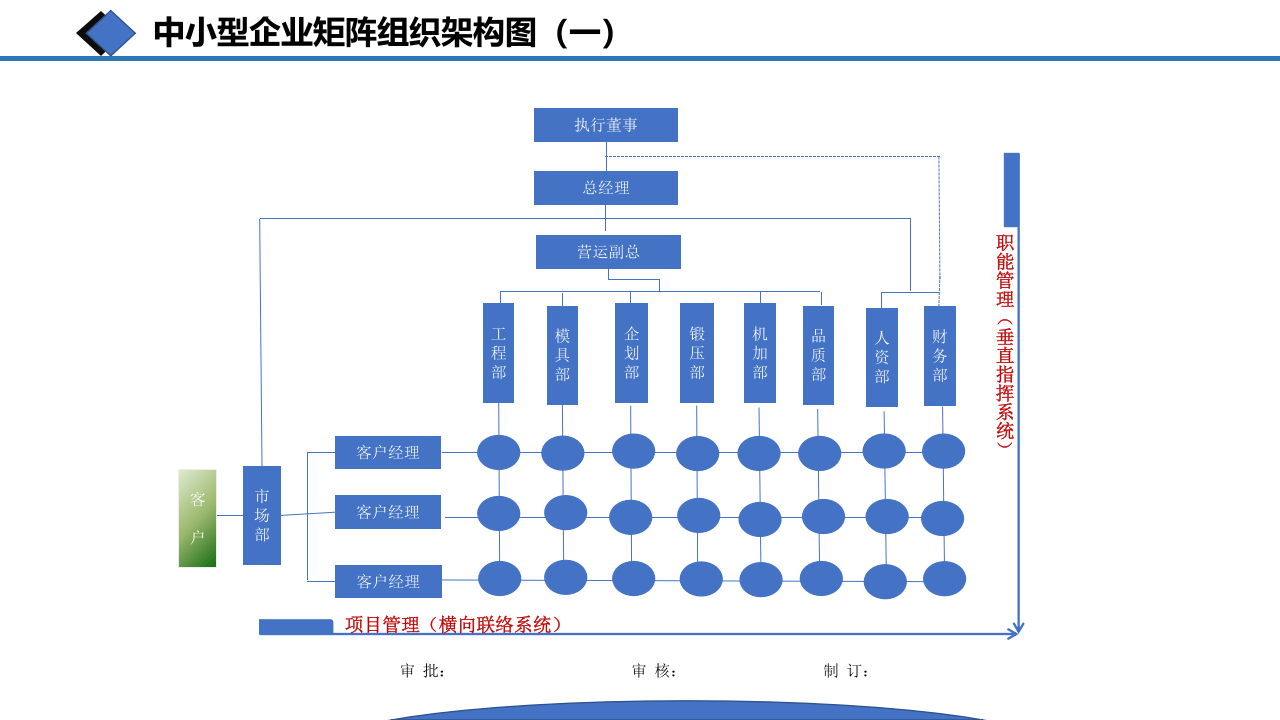 企业矩阵组织架构与高管职能分工.pptx 第4页