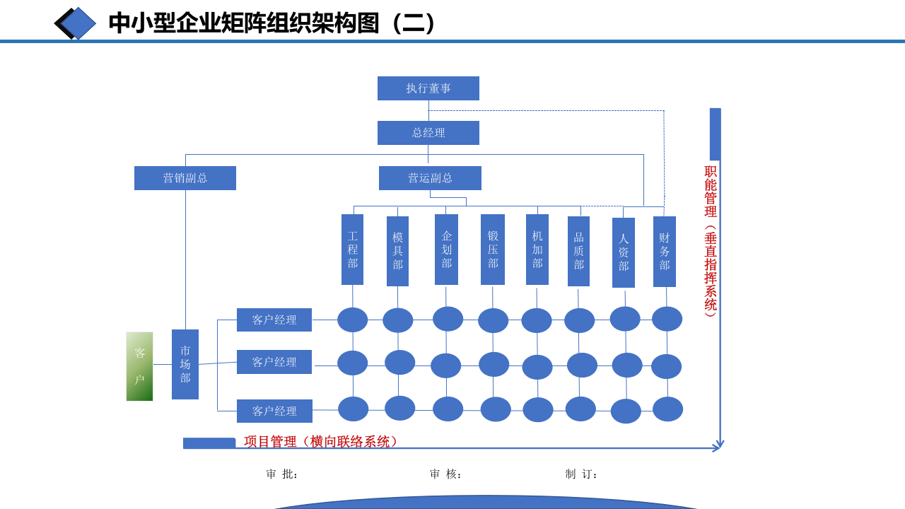 企业矩阵组织架构与高管职能分工.pptx 第5页