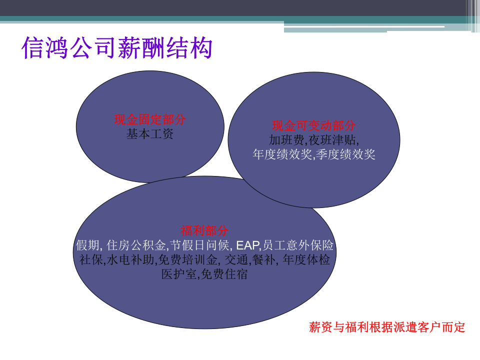 员工沟通会薪资与福利.ppt 第5页