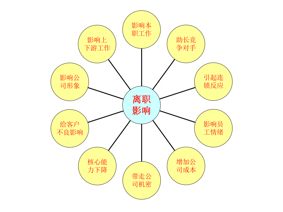如何应对员工突然离职（行政人事系统培训）.ppt 第5页
