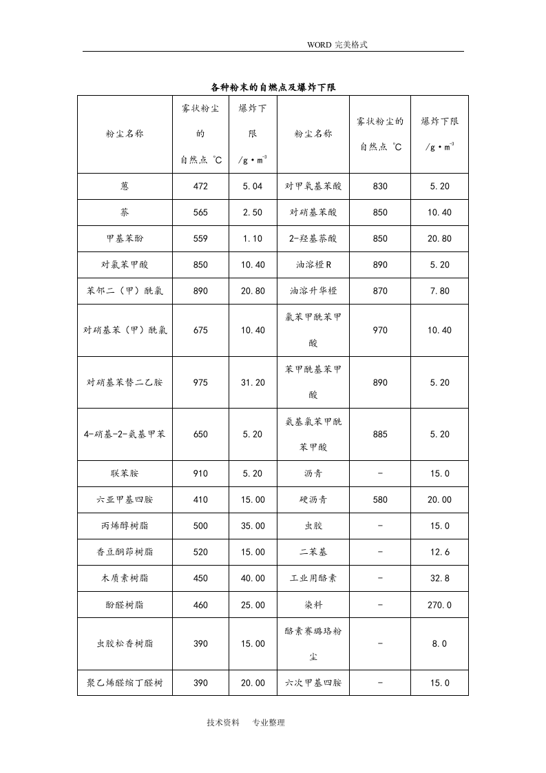 120种粉尘粉末爆炸浓度极限.doc 第1页