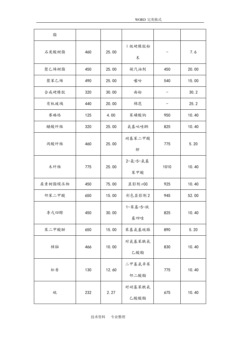 120种粉尘粉末爆炸浓度极限.doc 第2页