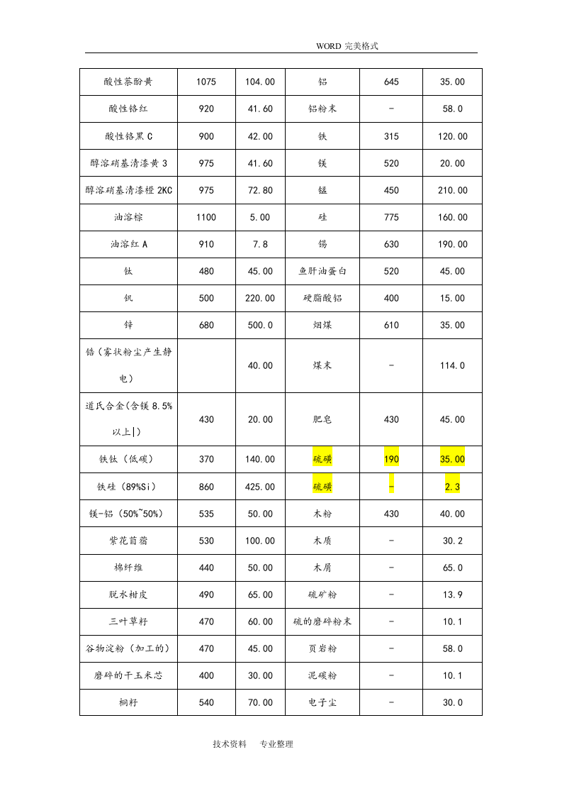 120种粉尘粉末爆炸浓度极限.doc 第3页