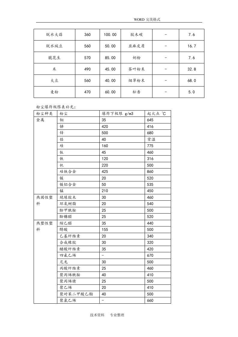 120种粉尘粉末爆炸浓度极限.doc 第4页